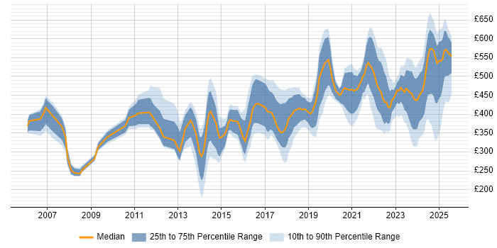 Contractor daily rate distribution trend for jobs in Birmingham citing Legal