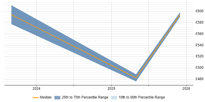 Contractor daily rate distribution trend for jobs in Birmingham citing LLM
