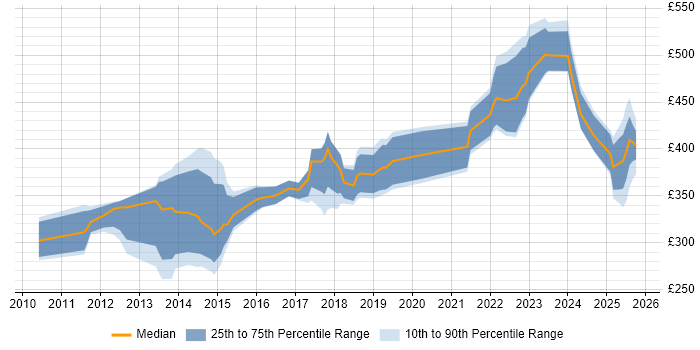 Contractor daily rate distribution trend for jobs in Birmingham citing Load Balancing Contractor daily rate distribution trend for jobs in Birmingham citing Load Balancing