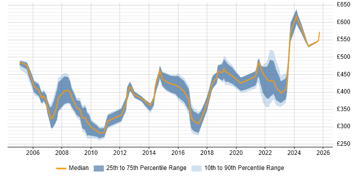 Contractor daily rate distribution trend for jobs in Birmingham citing Local Government