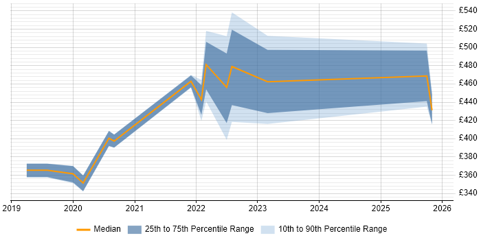 Contractor daily rate distribution trend for jobs in Birmingham citing Log Analytics