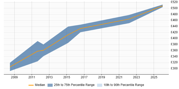 Contractor daily rate distribution trend for Logistics Analyst job vacancies in Birmingham