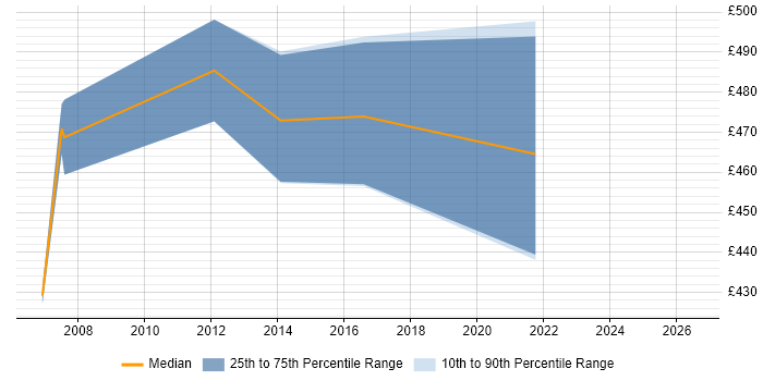 Contractor daily rate distribution trend for Logistics Consultant job vacancies in Birmingham