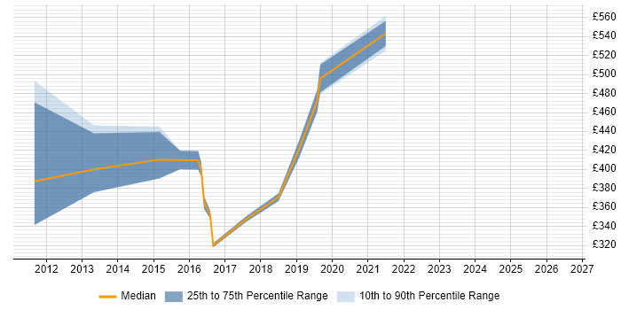 Contractor daily rate distribution trend for Logistics Manager job vacancies in Birmingham