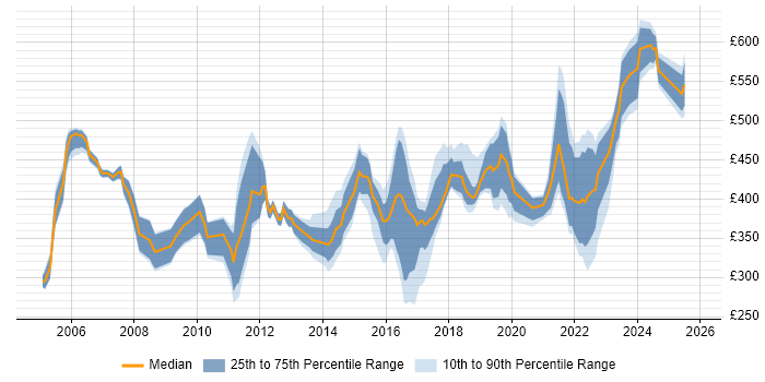 Contractor daily rate distribution trend for jobs in Birmingham citing Logistics Contractor daily rate distribution trend for jobs in Birmingham citing Logistics
