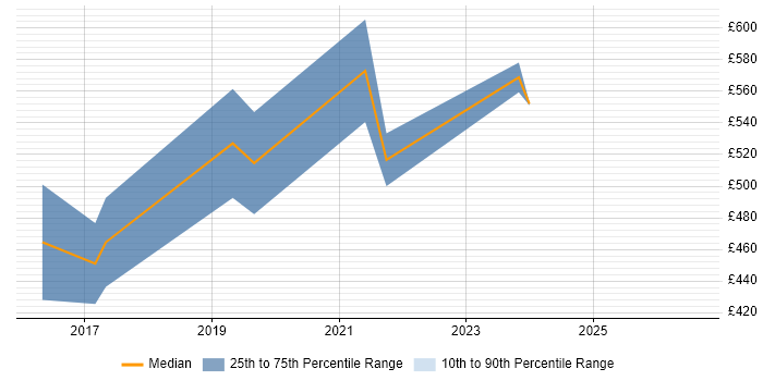 Contractor daily rate distribution trend for jobs in Birmingham citing LogRhythm