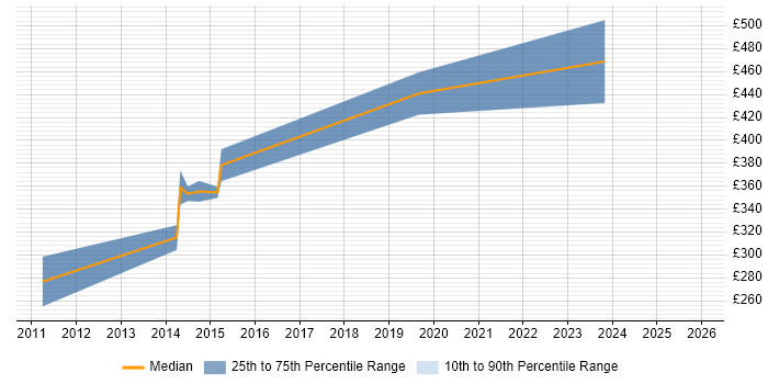 Contractor daily rate distribution trend for jobs in Birmingham citing Low Latency