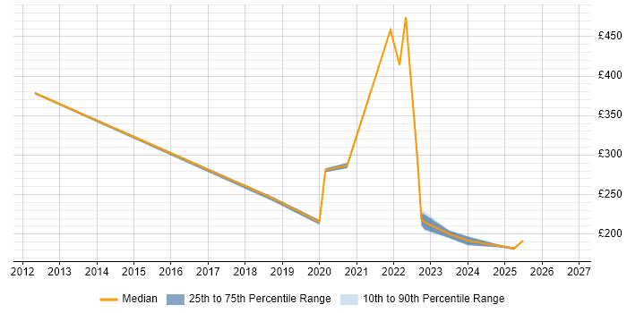 Contractor daily rate distribution trend for jobs in Birmingham citing macOS