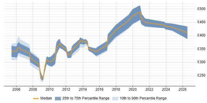 Contractor daily rate distribution trend for jobs in Birmingham citing Mainframe