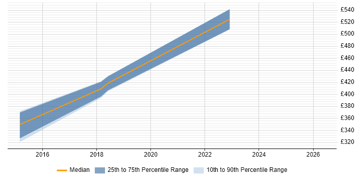 Contractor daily rate distribution trend for Major Incident Manager job vacancies in Birmingham