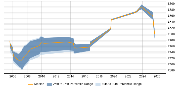 Contractor daily rate distribution trend for Management Consultant job vacancies in Birmingham