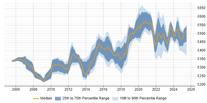 Contractor daily rate distribution trend for jobs in Birmingham citing Management Information System Contractor daily rate distribution trend for jobs in Birmingham citing Management Information System