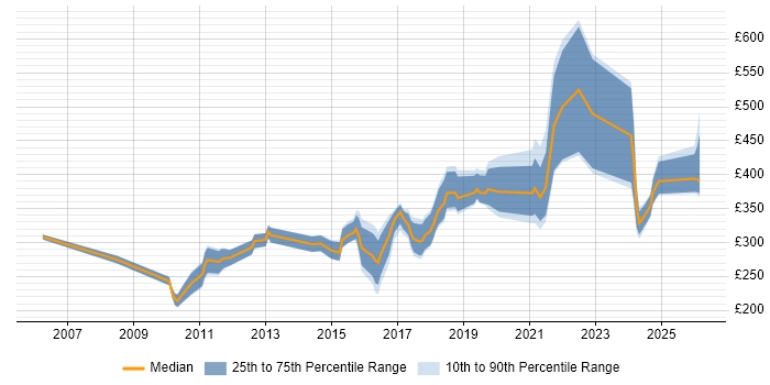 Contractor daily rate distribution trend for jobs in Birmingham citing Manual Testing