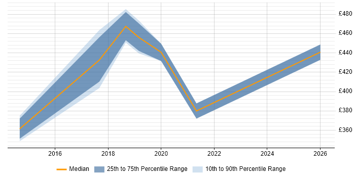 Contractor daily rate distribution trend for jobs in Birmingham citing MariaDB