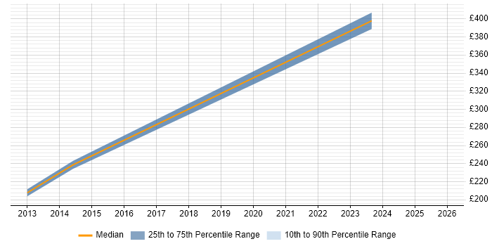 Contractor daily rate distribution trend for Marketing Specialist job vacancies in Birmingham