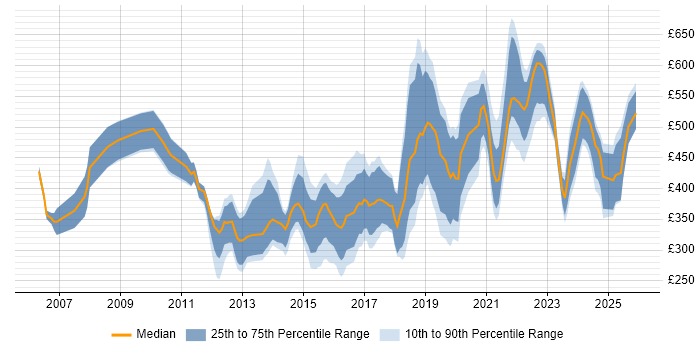 Contractor daily rate distribution trend for jobs in Birmingham citing Marketing