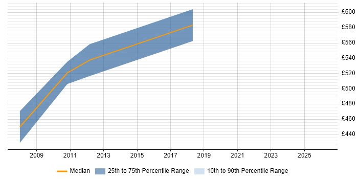 Contractor daily rate distribution trend for Master Data Consultant job vacancies in Birmingham