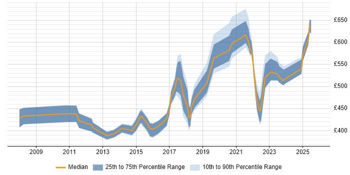 Contractor daily rate distribution trend for jobs in Birmingham citing Master Data Management