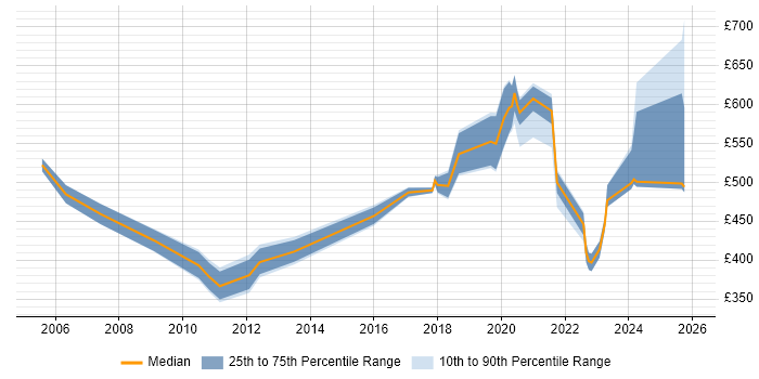Contractor daily rate distribution trend for jobs in Birmingham citing Master&#39;s Degree