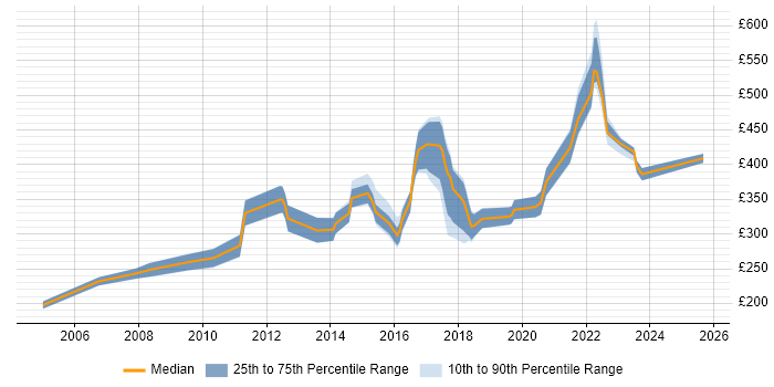 Contractor daily rate distribution trend for jobs in Birmingham citing Mathematics