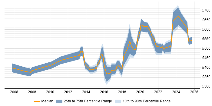 Contractor daily rate distribution trend for jobs in Birmingham citing Matrix Organization