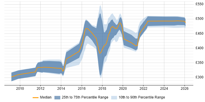 Contractor daily rate distribution trend for jobs in Birmingham citing Maven
