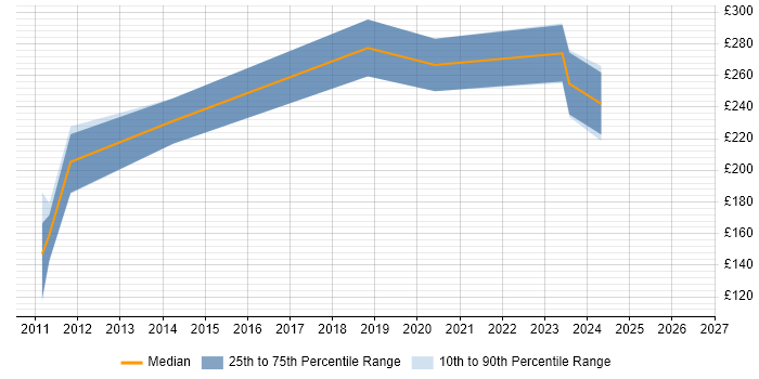 Contractor daily rate distribution trend for jobs in Birmingham citing Maya