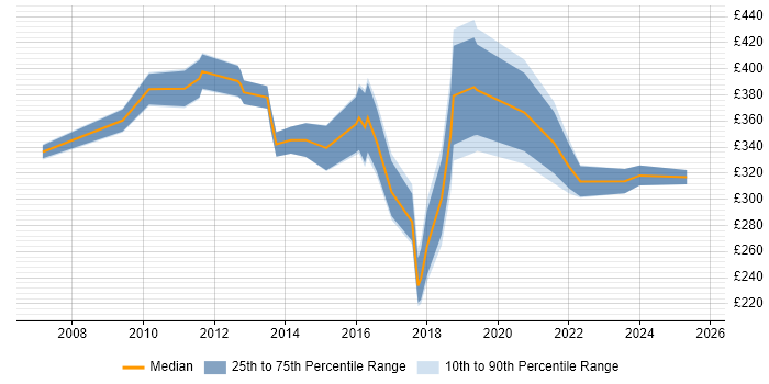 Contractor daily rate distribution trend for jobs in Birmingham citing McAfee