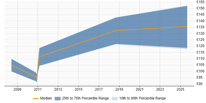 Contractor daily rate distribution trend for jobs in Birmingham citing MCDST
