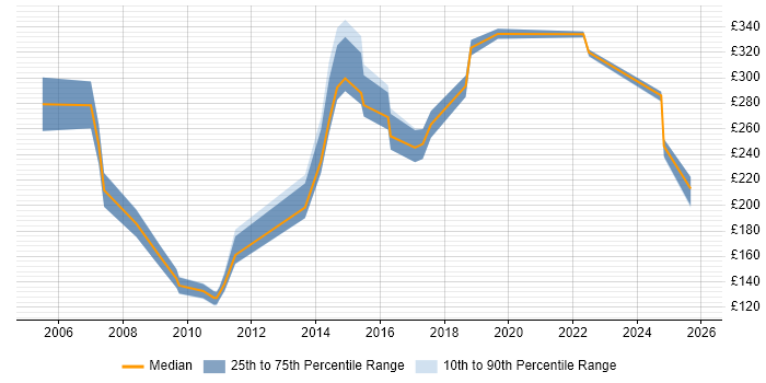 Contractor daily rate distribution trend for jobs in Birmingham citing MCP
