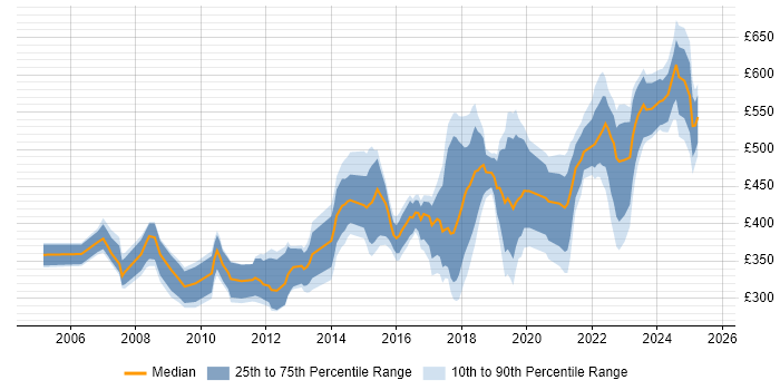 Contractor daily rate distribution trend for jobs in Birmingham citing Mentoring