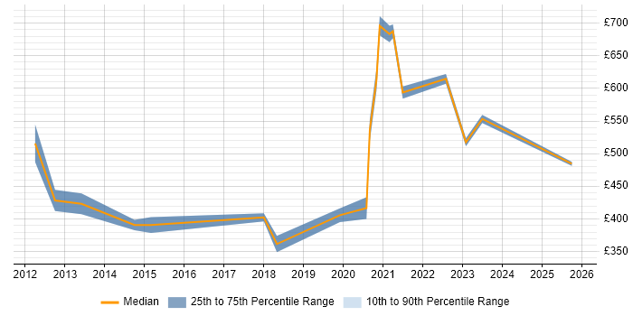 Contractor daily rate distribution trend for jobs in Birmingham citing Metadata Management