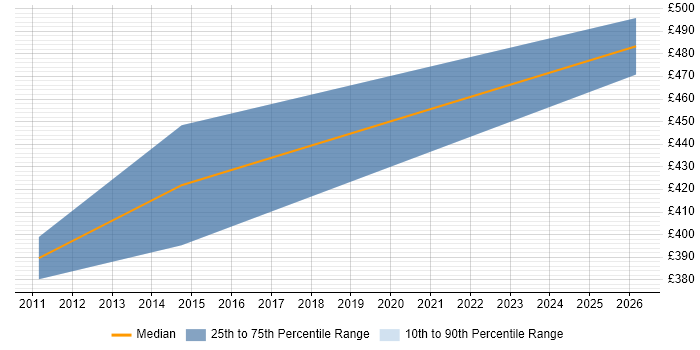 Contractor daily rate distribution trend for jobs in Birmingham citing Metasploit
