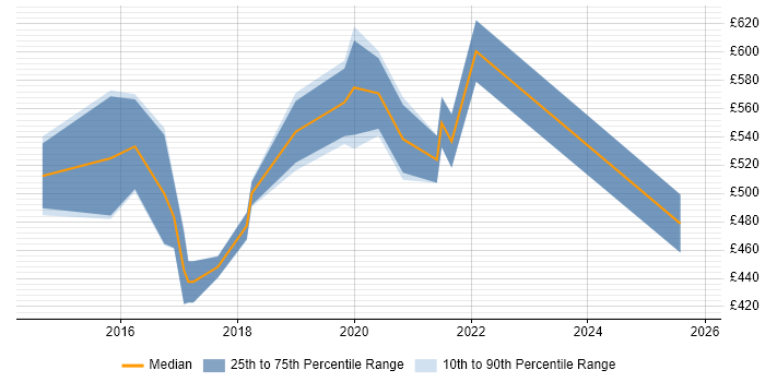 Contractor daily rate distribution trend for Microsoft 365 Architect job vacancies in Birmingham