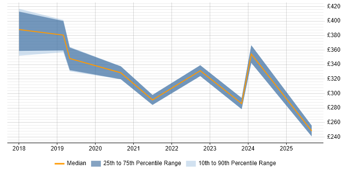 Contractor daily rate distribution trend for Microsoft 365 Business Analyst job vacancies in Birmingham