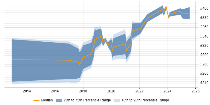 Contractor daily rate distribution trend for Microsoft 365 Engineer job vacancies in Birmingham