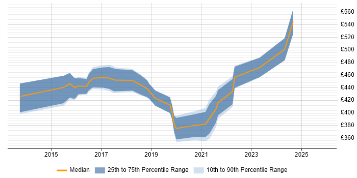 Contractor daily rate distribution trend for Microsoft 365 Manager job vacancies in Birmingham