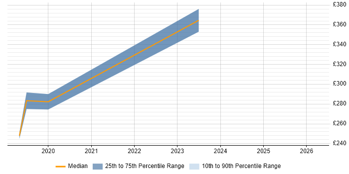 Contractor daily rate distribution trend for Microsoft 365 Trainer job vacancies in Birmingham