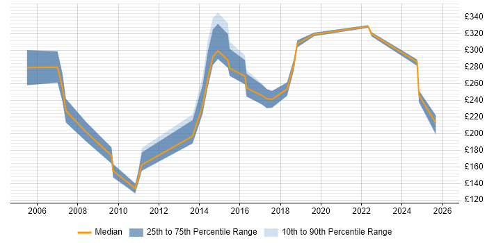 Contractor daily rate distribution trend for jobs in Birmingham citing Microsoft Certified Professional