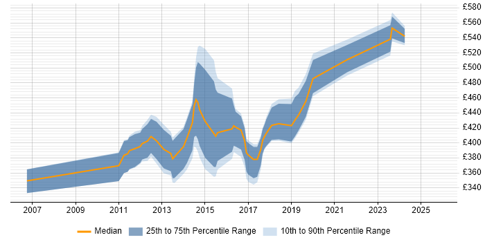 Contractor daily rate distribution trend for Microsoft Developer job vacancies in Birmingham