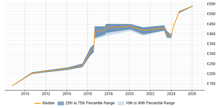 Contractor daily rate distribution trend for Microsoft Engineer job vacancies in Birmingham