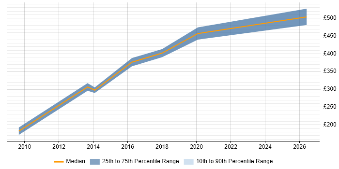 Contractor daily rate distribution trend for Microsoft Infrastructure Engineer job vacancies in Birmingham