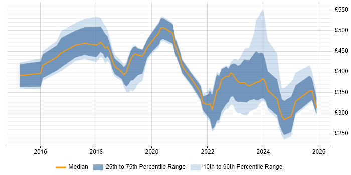 Contractor daily rate distribution trend for jobs in Birmingham citing Microsoft Intune