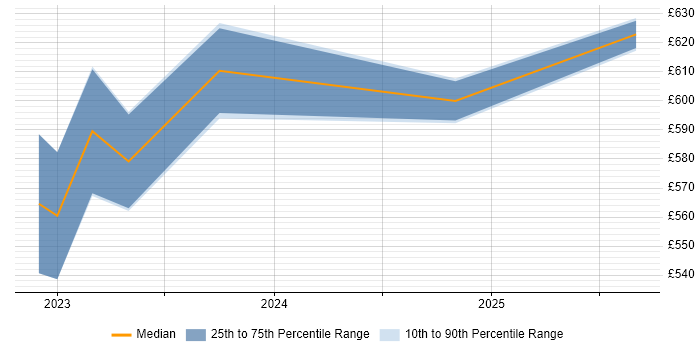 Contractor daily rate distribution trend for jobs in Birmingham citing Microsoft Purview