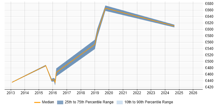Contractor daily rate distribution trend for Microsoft Solutions Architect job vacancies in Birmingham