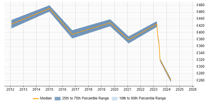 Contractor daily rate distribution trend for Microsoft Specialist job vacancies in Birmingham