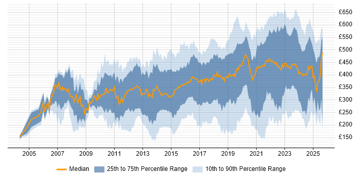 Contractor daily rate distribution trend for jobs in Birmingham citing Microsoft Contractor daily rate distribution trend for jobs in Birmingham citing Microsoft