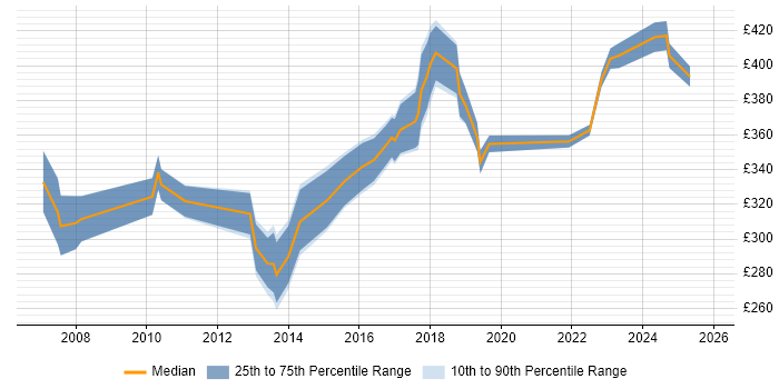 Contractor daily rate distribution trend for Migration Analyst job vacancies in Birmingham
