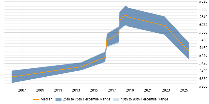 Contractor daily rate distribution trend for Migration Architect job vacancies in Birmingham