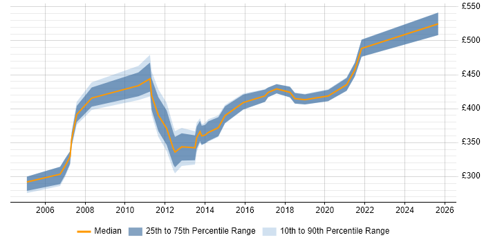 Contractor daily rate distribution trend for Migration Consultant job vacancies in Birmingham